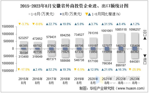 2015-2023年8月安徽省外商投资企业进、出口额统计图