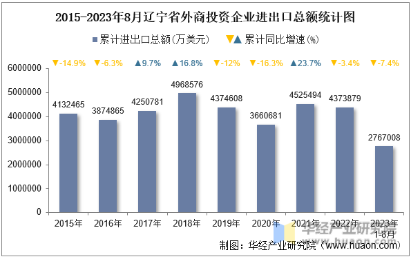 2015-2023年8月辽宁省外商投资企业进出口总额统计图