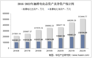 2022年湘潭电化(002125)总资产、总负债、营业收入、营业成本及净利润统计