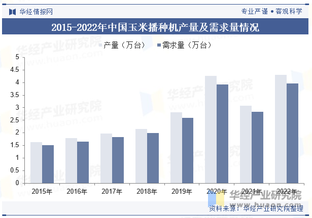 2015-2022年中国玉米播种机产量及需求量情况