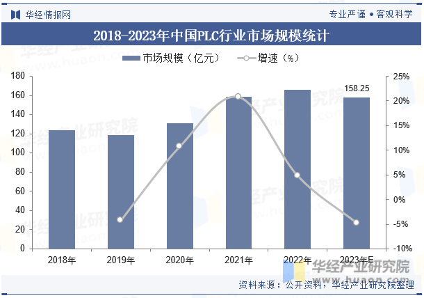 2018-2023年中国PLC行业市场规模统计