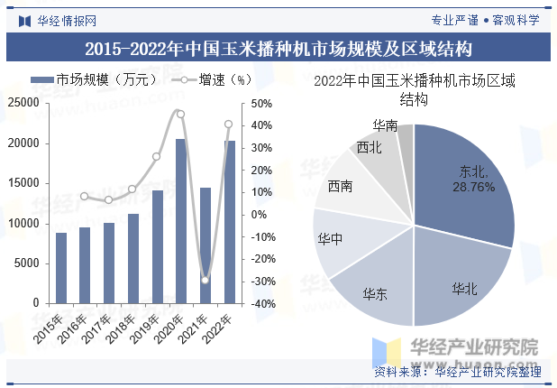 2015-2022年中国玉米播种机市场规模及区域结构