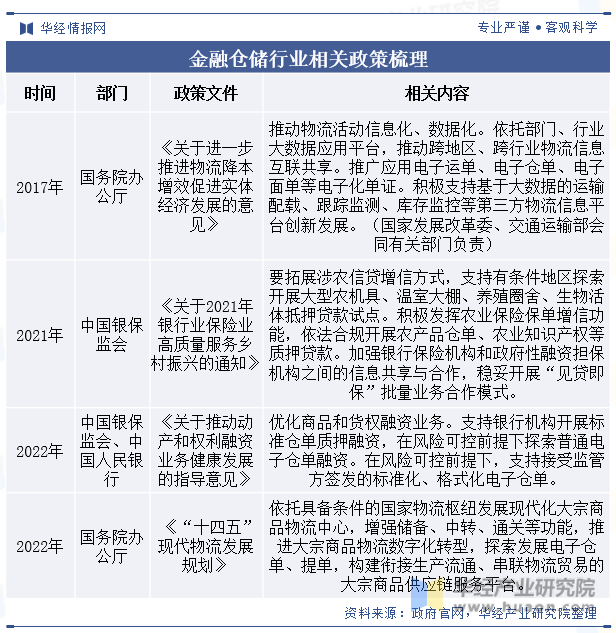 金融仓储行业相关政策梳理