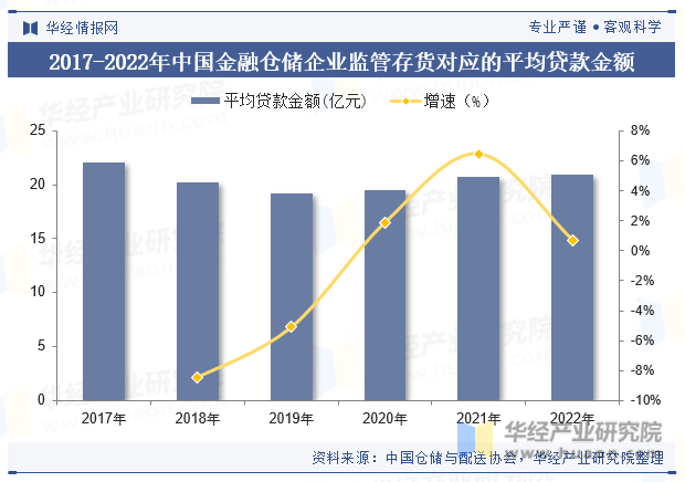 2017-2022年中国金融仓储企业监管存货对应的平均贷款金额