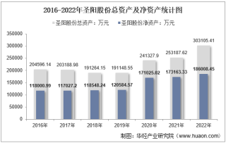 2022年圣阳股份(002580)总资产、总负债、营业收入、营业成本及净利润统计