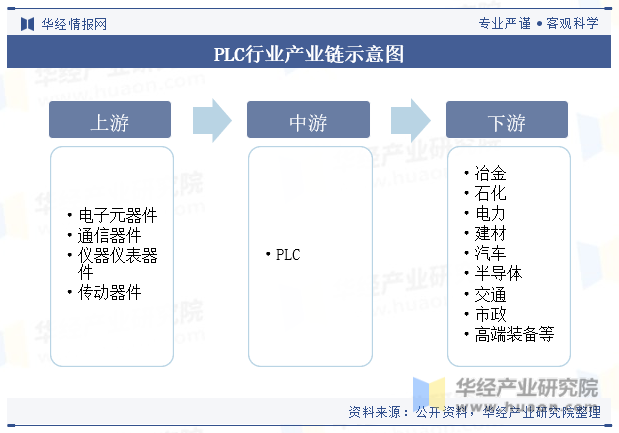 PLC行业产业链示意图