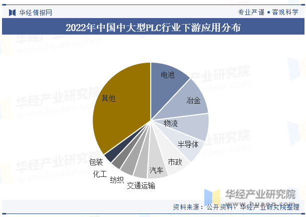 2022年中国中大型PLC行业下游应用分布