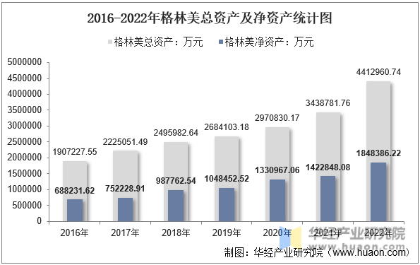 2016-2022年格林美总资产及净资产统计图