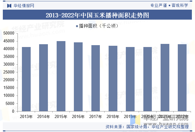 2013-2022年中国玉米播种面积走势图