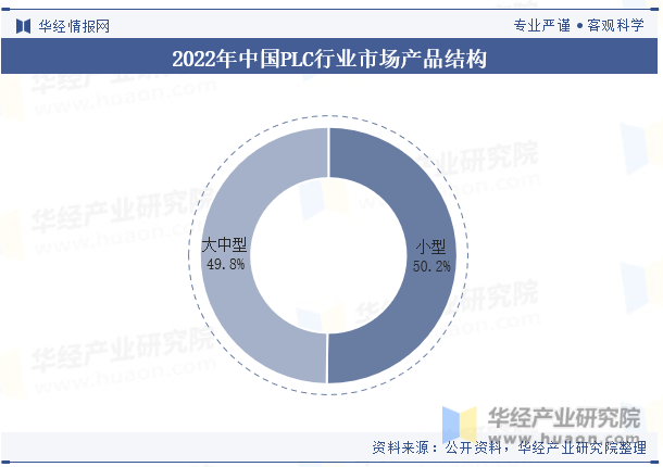 2022年中国PLC行业市场产品结构