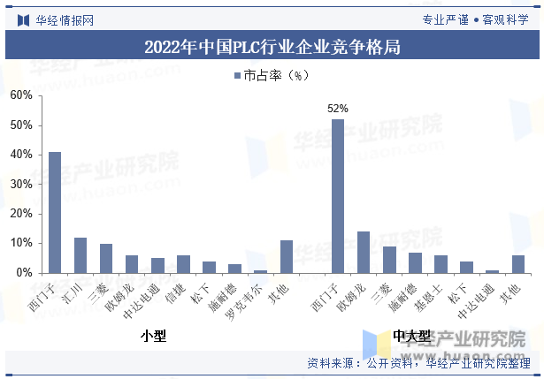 2022年中国PLC行业企业竞争格局