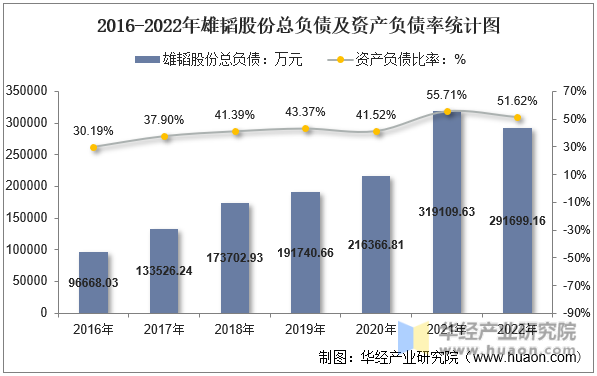 2016-2022年雄韬股份总负债及资产负债率统计图