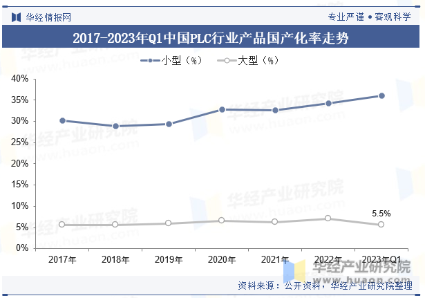2017-2023年Q1中国PLC行业产品国产化率走势