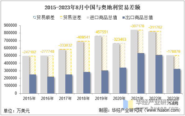 2015-2023年8月中国与奥地利贸易差额