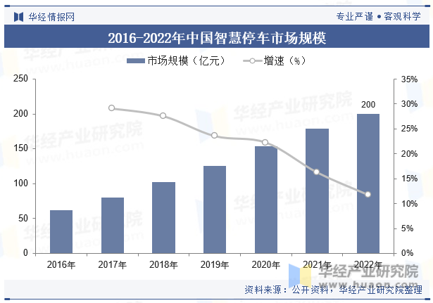 2016-2022年中国智慧停车市场规模
