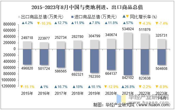 2015-2023年8月中国与奥地利进、出口商品总值