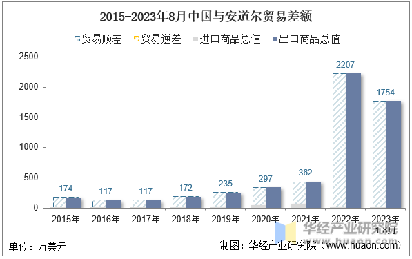 2015-2023年8月中国与安道尔贸易差额