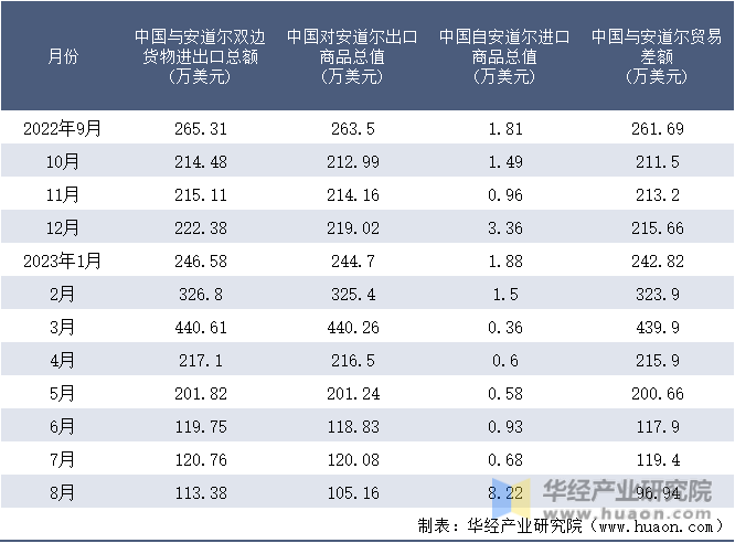 2022-2023年8月中国与安道尔双边货物进出口额月度统计表