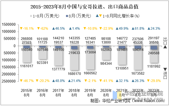 2015-2023年8月中国与安哥拉进、出口商品总值