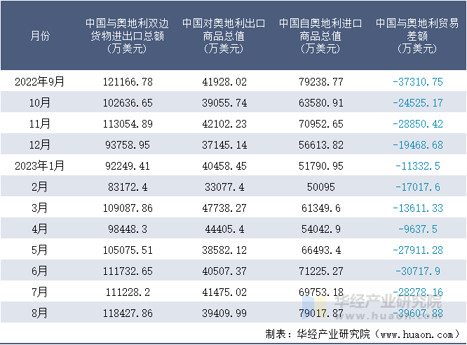 2022-2023年8月中国与奥地利双边货物进出口额月度统计表