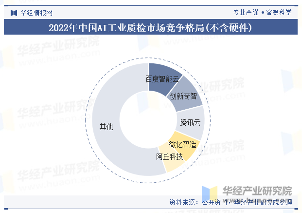 2022年中国AI工业质检市场竞争格局(不含硬件)