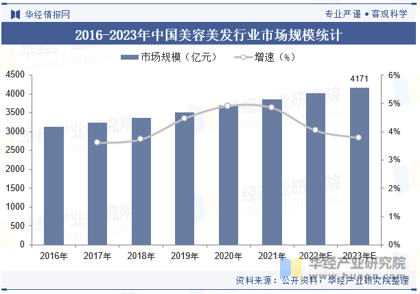2016-2023年中国美容美发行业市场规模统计
