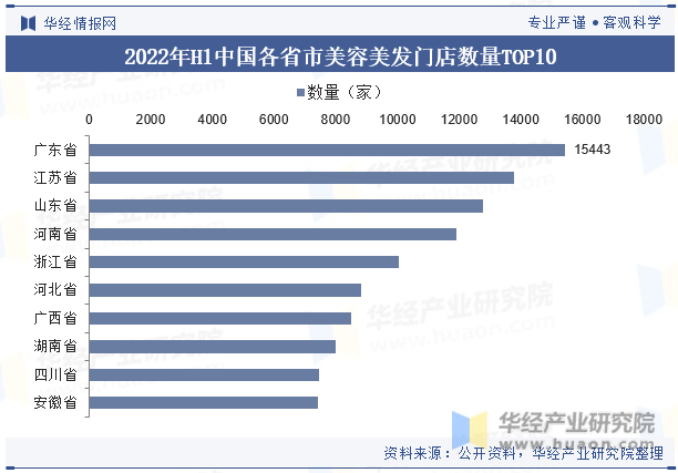 2022年H1中国各省市美容美发门店数量TOP10