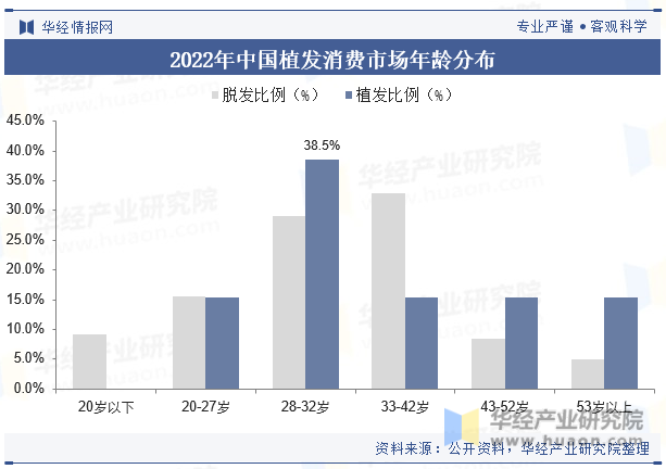 2022年H1中国植发消费市场年龄分布