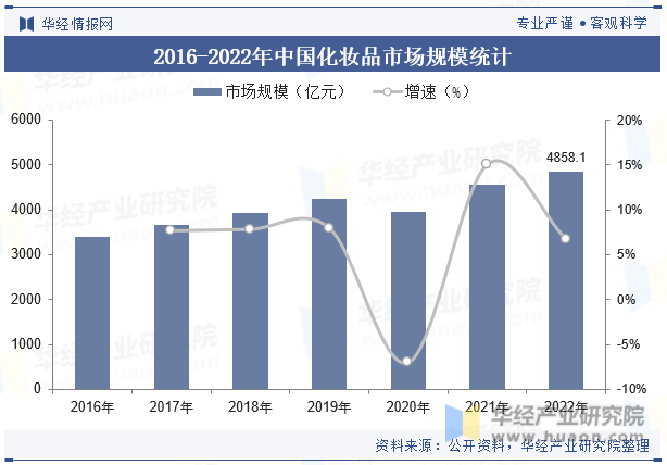 2016-2022年中国化妆品市场规模统计