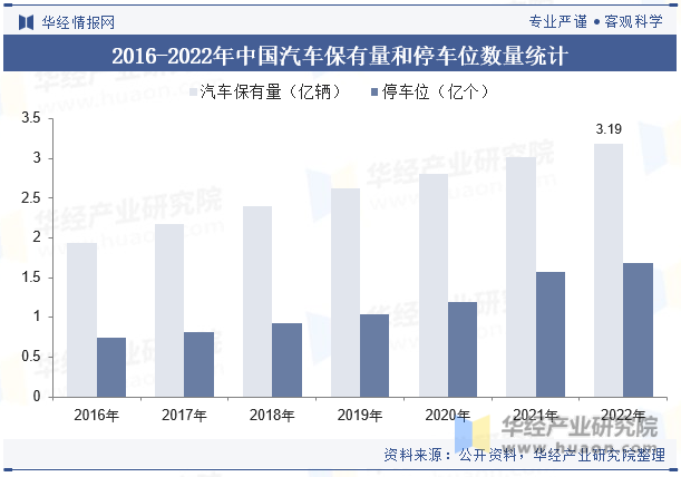 2016-2022年中国汽车保有量和停车位数量统计