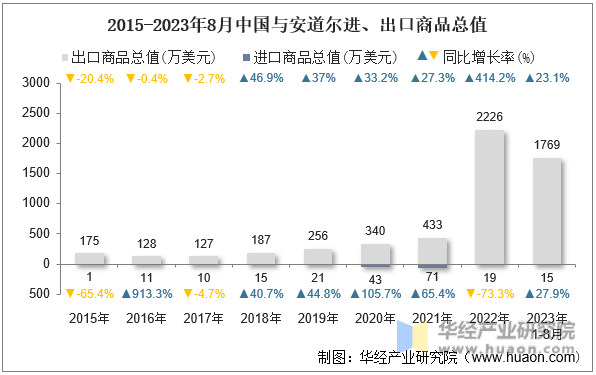 2015-2023年8月中国与安道尔进、出口商品总值