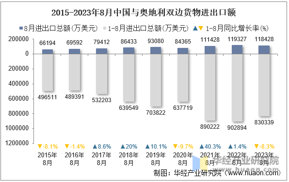 2015-2023年8月中国与奥地利双边货物进出口额