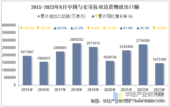 2015-2023年8月中国与安哥拉双边货物进出口额