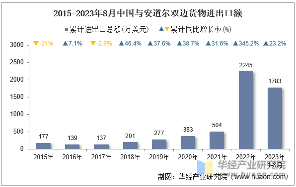 2015-2023年8月中国与安道尔双边货物进出口额