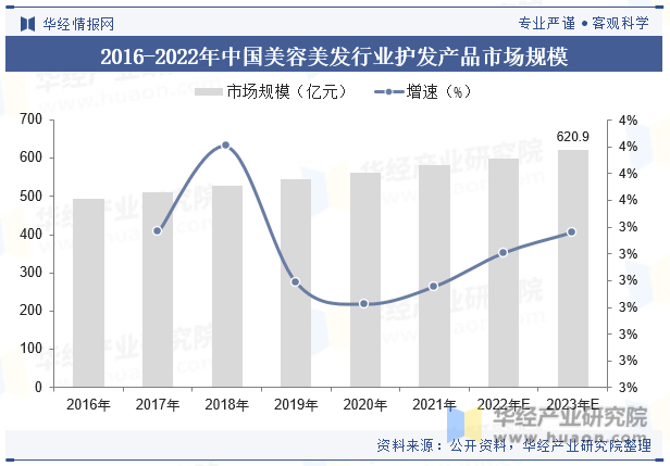 2016-2022年中国美容美发行业护发产品市场规模