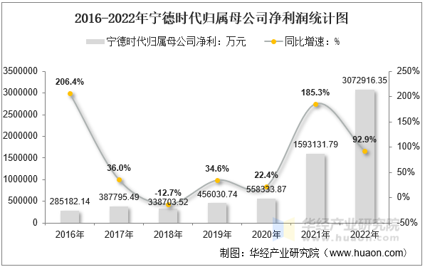 2016-2022年宁德时代归属母公司净利润统计图
