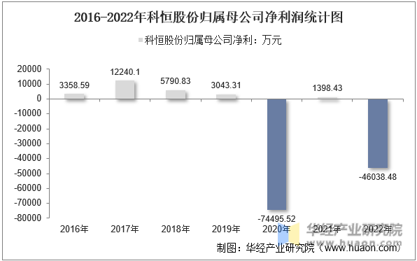 2016-2022年科恒股份归属母公司净利润统计图