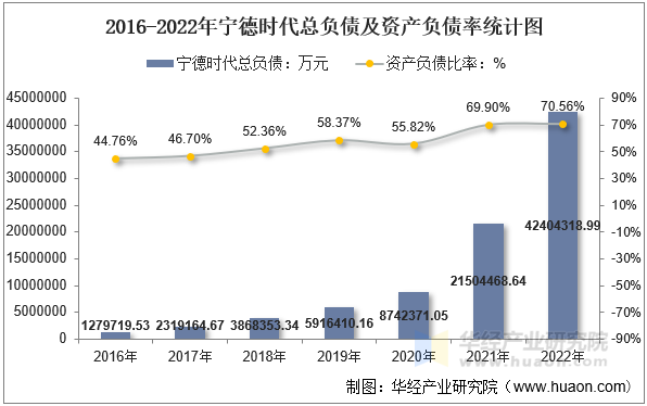 2016-2022年宁德时代总负债及资产负债率统计图
