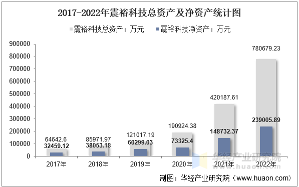 2017-2022年震裕科技总资产及净资产统计图