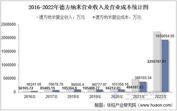 2016-2022年德方纳米营业收入及营业成本统计图
