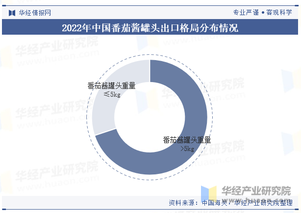 2022年中国番茄酱罐头出口格局分布情况