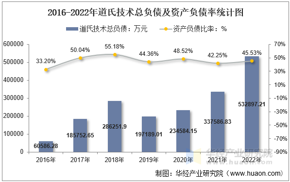 2016-2022年道氏技术总负债及资产负债率统计图