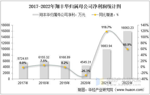 2017-022年翔丰华归属母公司净利润统计图