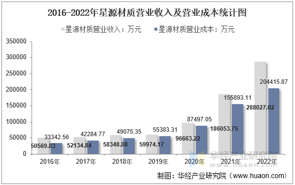 2016-2022年星源材质营业收入及营业成本统计图