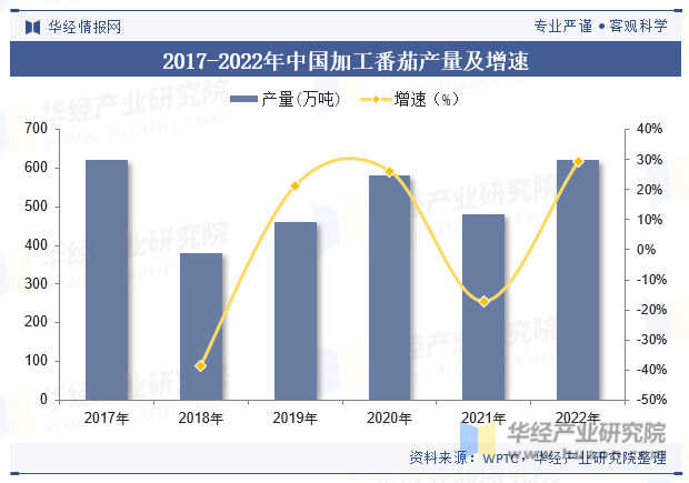 2017-2022年中国加工番茄产量及增速