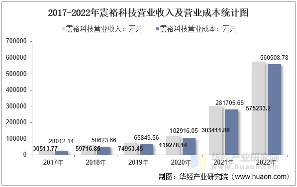 2017-2022年震裕科技营业收入及营业成本统计图