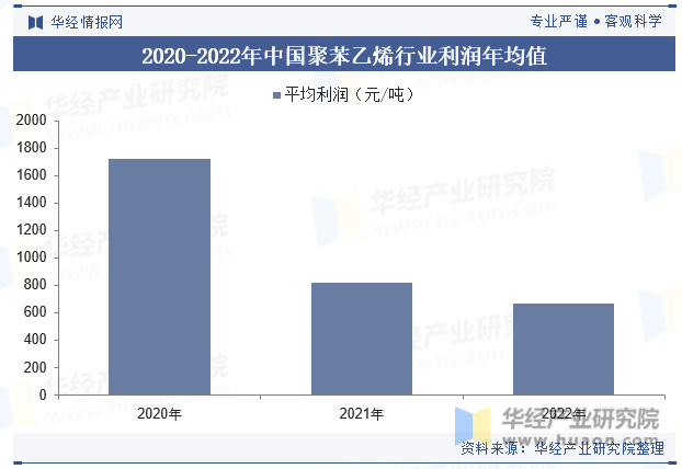 2020-2022年中国聚苯乙烯行业利润年均值