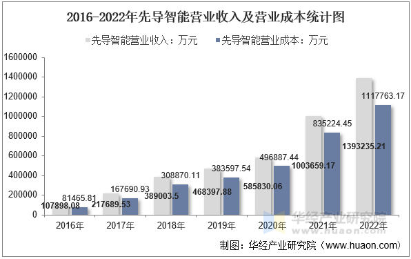 2016-2022年先导智能营业收入及营业成本统计图