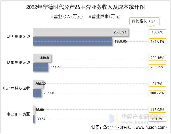 2022年宁德时代分产品主营业务收入及成本统计图