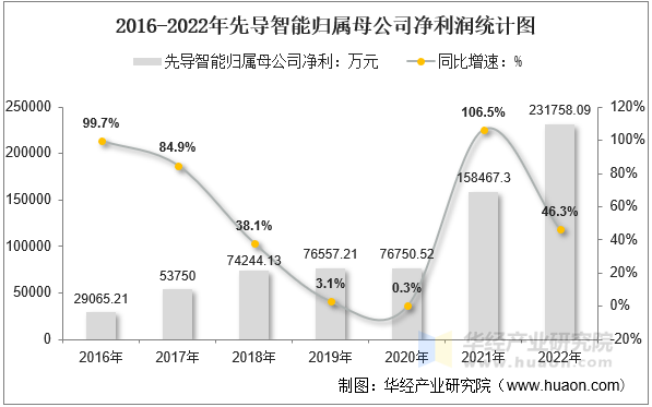 2016-2022年先导智能归属母公司净利润统计图
